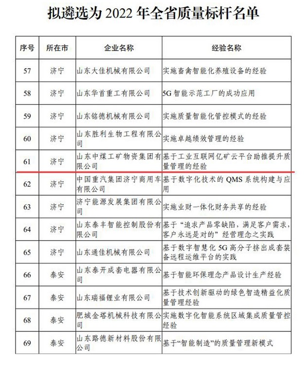 China Coal Group a été sélectionné dans la liste de référence de qualité de la province en 2022