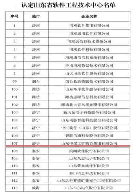 China Coal Group est reconnu comme le Shandong Software Engineering Technology Center en 2022